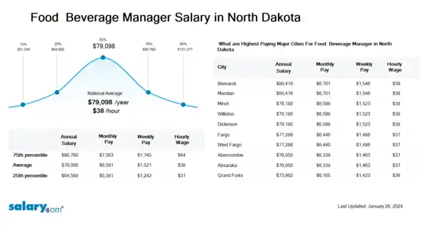 Food & Beverage Manager Salary in North Dakota