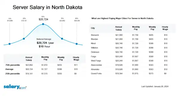 Server Salary in North Dakota