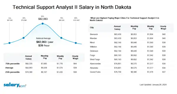 Technical Support Analyst II Salary in North Dakota