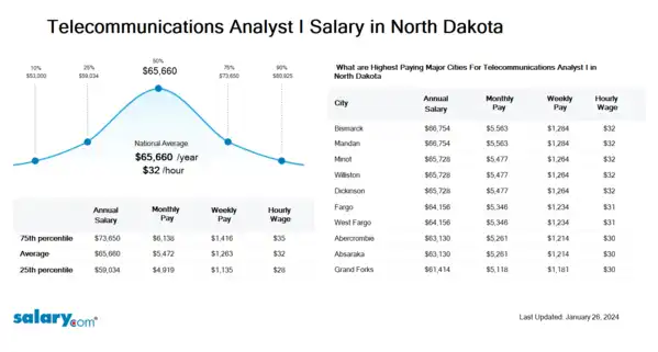 Telecommunications Analyst I Salary in North Dakota