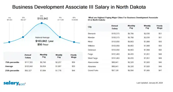 Business Development Associate III Salary in North Dakota