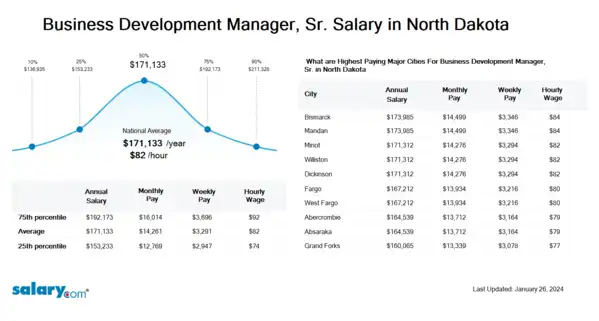 Business Development Manager, Sr. Salary in North Dakota