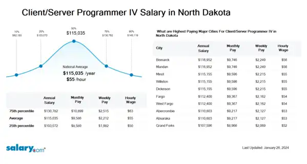 Client/Server Programmer IV Salary in North Dakota