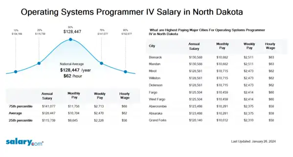 Operating Systems Programmer IV Salary in North Dakota