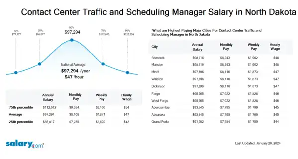 Contact Center Traffic and Scheduling Manager Salary in North Dakota