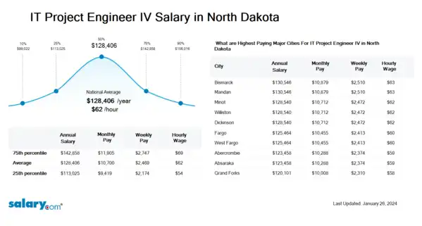 IT Project Engineer IV Salary in North Dakota