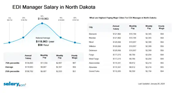 EDI Manager Salary in North Dakota