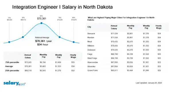 Integration Engineer I Salary in North Dakota