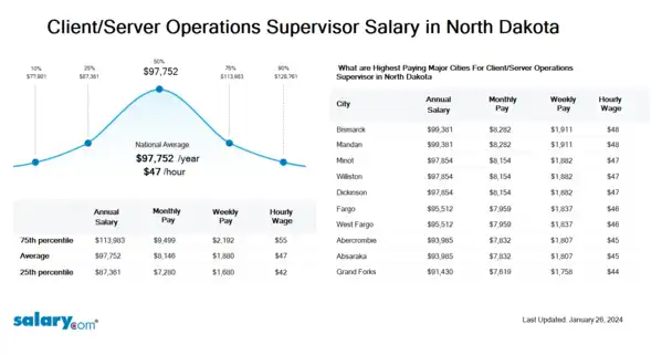 Client/Server Operations Supervisor Salary in North Dakota