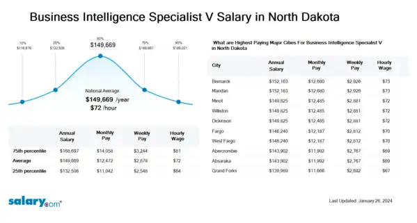 Business Intelligence Specialist V Salary in North Dakota