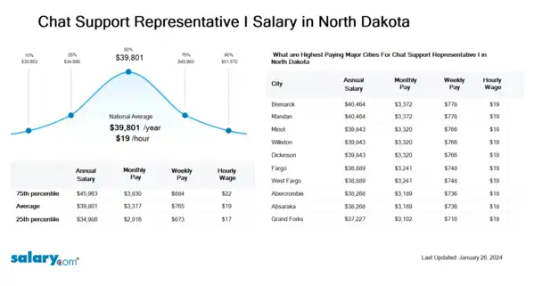 Chat Support Representative I Salary in North Dakota