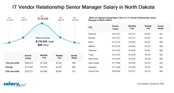 IT Vendor Relationship Senior Manager Salary in North Dakota