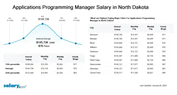Applications Programming Manager Salary in North Dakota