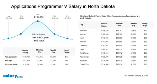 Applications Programmer V Salary in North Dakota
