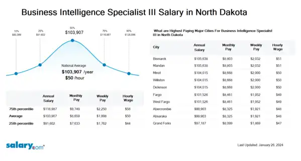 Business Intelligence Specialist III Salary in North Dakota