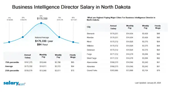 Business Intelligence Director Salary in North Dakota