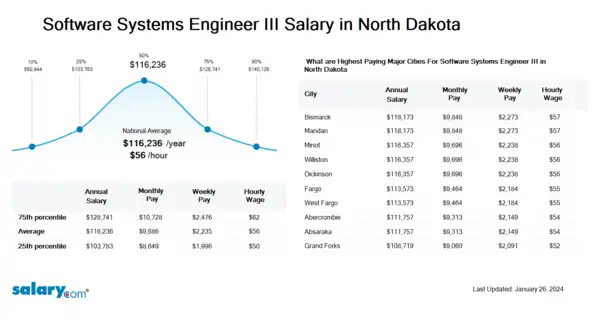 Software Systems Engineer III Salary in North Dakota