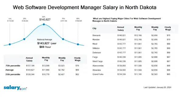Web Software Development Manager Salary in North Dakota