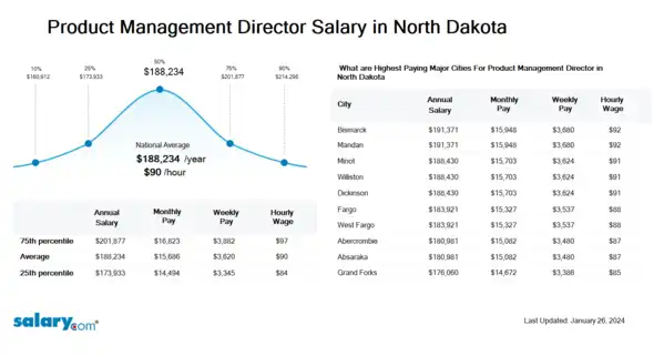 Product Management Director Salary in North Dakota