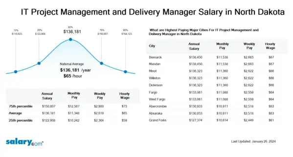 IT Project Management and Delivery Manager Salary in North Dakota
