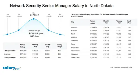 Network Security Senior Manager Salary in North Dakota