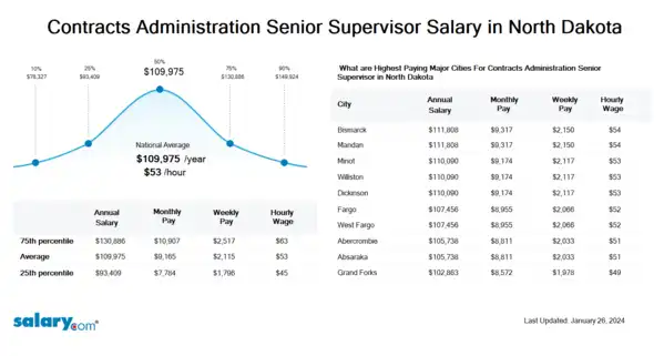 Contracts Administration Senior Supervisor Salary in North Dakota