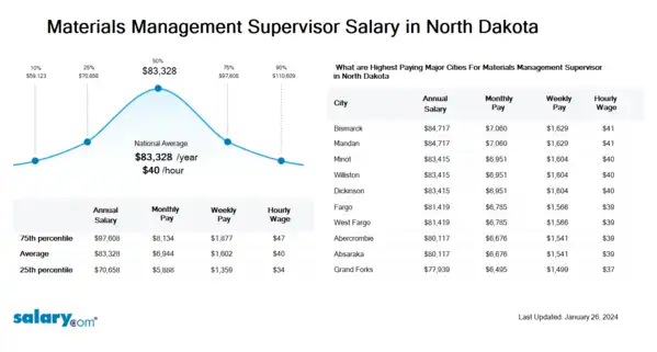 Materials Management Supervisor Salary in North Dakota