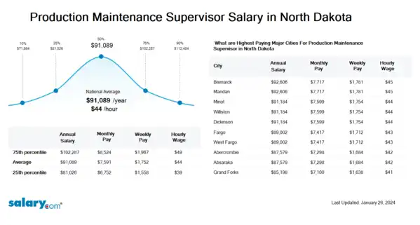 Production Maintenance Supervisor Salary in North Dakota
