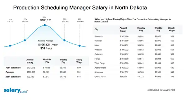 Production Scheduling Manager Salary in North Dakota