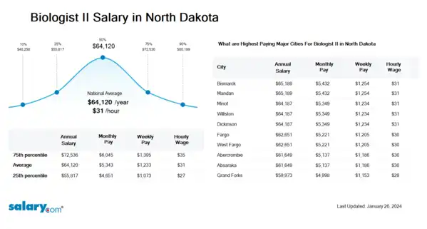 Biologist II Salary in North Dakota