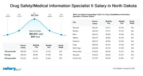 Drug Safety/Medical Information Specialist II Salary in North Dakota