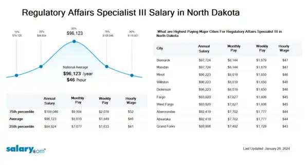 Regulatory Affairs Specialist III Salary in North Dakota