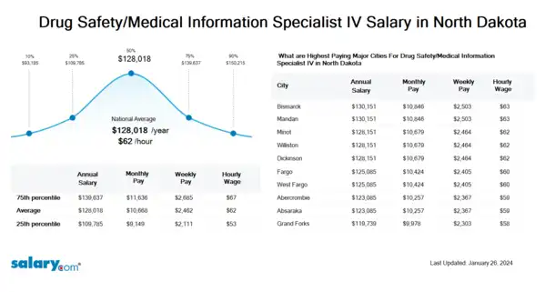 Drug Safety/Medical Information Specialist IV Salary in North Dakota