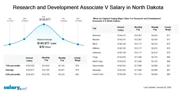 Research and Development Associate V Salary in North Dakota