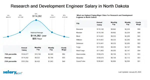 Research and Development Engineer Salary in North Dakota