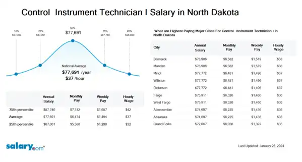 Control & Instrument Technician I Salary in North Dakota