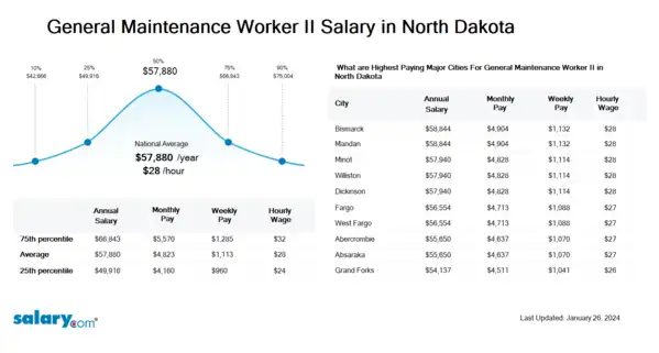 General Maintenance Worker II Salary in North Dakota