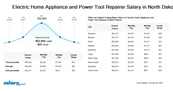Electric Home Appliance and Power Tool Repairer Salary in North Dakota