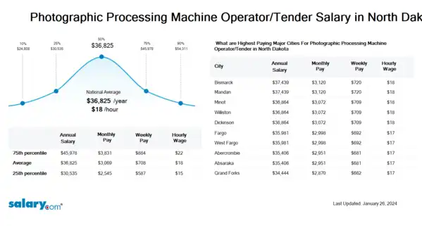 Photographic Processing Machine Operator/Tender Salary in North Dakota