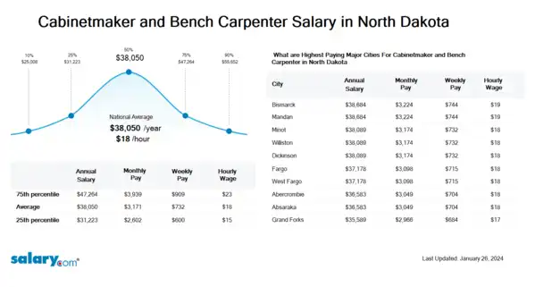 Cabinetmaker and Bench Carpenter Salary in North Dakota