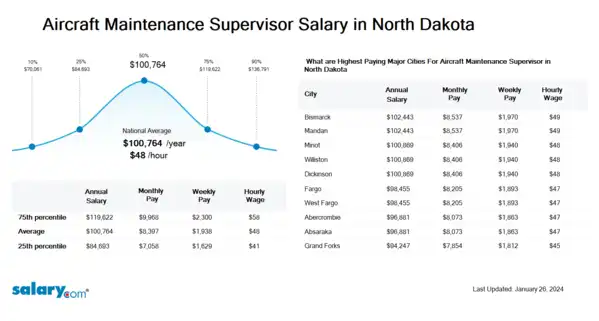 Airframe and Engine Mechanic Supervisor Salary in North Dakota