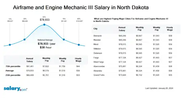 Airframe and Engine Mechanic III Salary in North Dakota