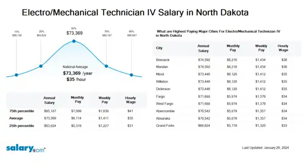 Electro/Mechanical Technician IV Salary in North Dakota