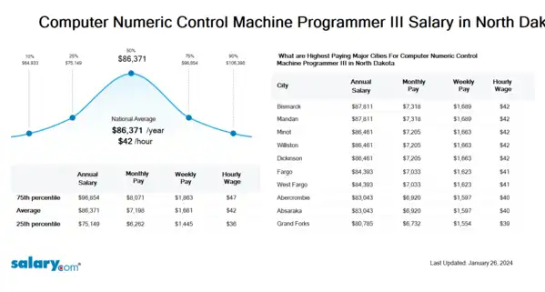 Computer Numeric Control Machine Programmer III Salary in North Dakota