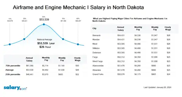 Airframe and Engine Mechanic I Salary in North Dakota