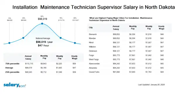 Installation & Maintenance Technician Supervisor Salary in North Dakota