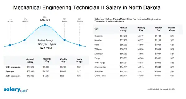 Mechanical Engineering Technician II Salary in North Dakota