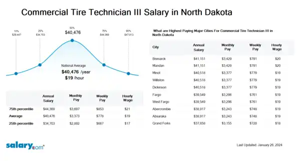 Commercial Tire Technician III Salary in North Dakota