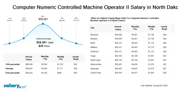 Computer Numeric Controlled Machine Operator II Salary in North Dakota