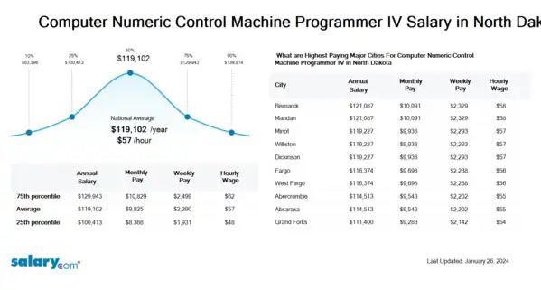 Computer Numeric Control Machine Programmer IV Salary in North Dakota